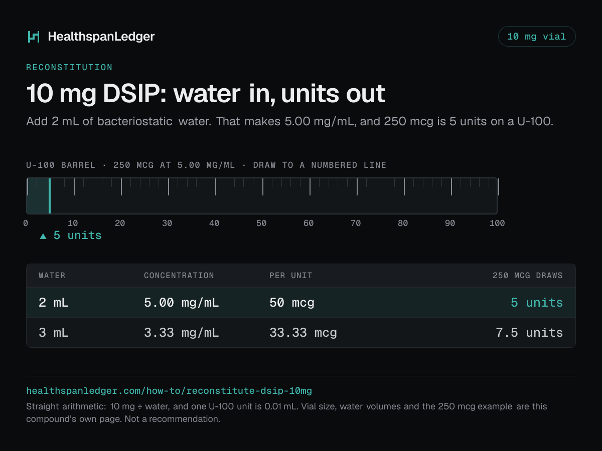 DSIP 10 mg vial: how much water to add. Each row is what that amount draws on a U-100 syringe. 2 mL makes 5.00 mg/mL, or 50 mcg a unit, and 250 mcg is 5 units. 3 mL makes 3.33 mg/mL, or 33.33 mcg a unit, and 250 mcg is 7.5 units. The barrel drawn here is filled to 5 units, the draw at 2 mL. The sum is 10 mg divided by the water. One U-100 unit is 0.01 mL.