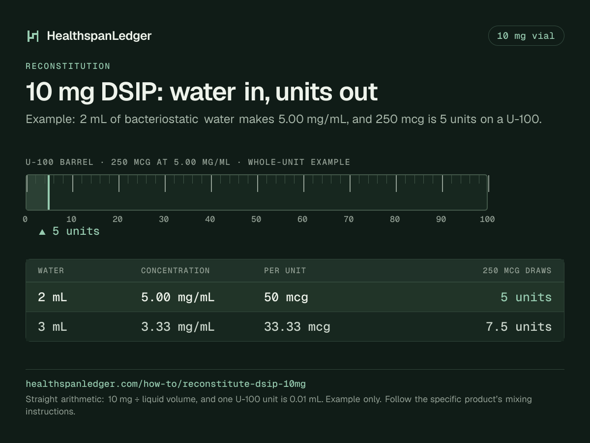DSIP 10 mg vial: example mixing volumes. Each row is what that amount draws on a U-100 syringe. 2 mL makes 5.00 mg/mL, or 50 mcg a unit, and 250 mcg is 5 units. 3 mL makes 3.33 mg/mL, or 33.33 mcg a unit, and 250 mcg is 7.5 units. The barrel drawn here is filled to 5 units, the draw at 2 mL. The sum is 10 mg divided by the liquid volume. One U-100 unit is 0.01 mL.