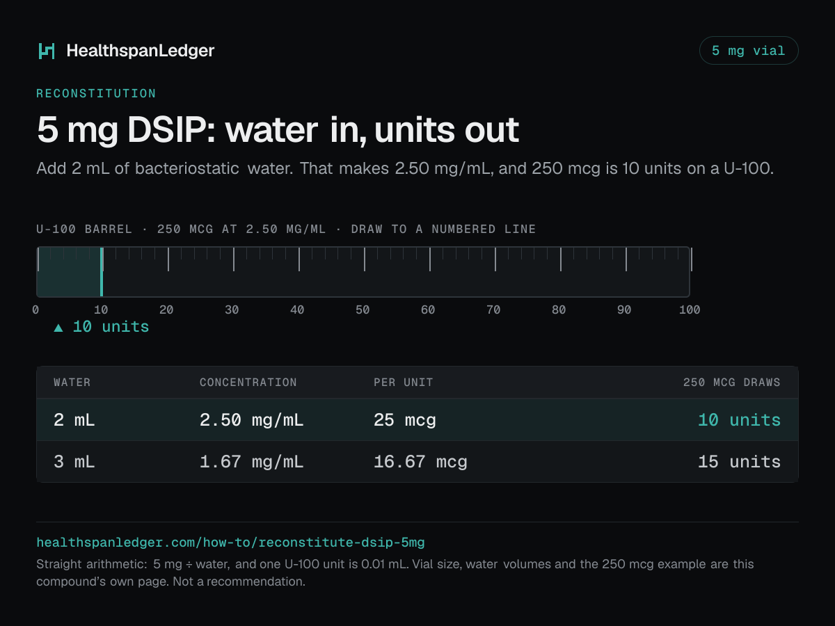 DSIP 5 mg vial: how much water to add. Each row is what that amount draws on a U-100 syringe. 2 mL makes 2.50 mg/mL, or 25 mcg a unit, and 250 mcg is 10 units. 3 mL makes 1.67 mg/mL, or 16.67 mcg a unit, and 250 mcg is 15 units. The barrel drawn here is filled to 10 units, the draw at 2 mL. The sum is 5 mg divided by the water. One U-100 unit is 0.01 mL.