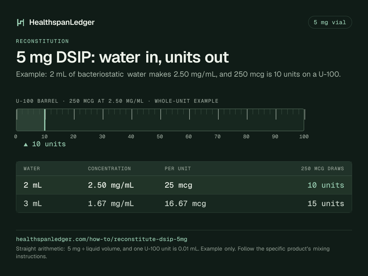 DSIP 5 mg vial: example mixing volumes. Each row is what that amount draws on a U-100 syringe. 2 mL makes 2.50 mg/mL, or 25 mcg a unit, and 250 mcg is 10 units. 3 mL makes 1.67 mg/mL, or 16.67 mcg a unit, and 250 mcg is 15 units. The barrel drawn here is filled to 10 units, the draw at 2 mL. The sum is 5 mg divided by the liquid volume. One U-100 unit is 0.01 mL.