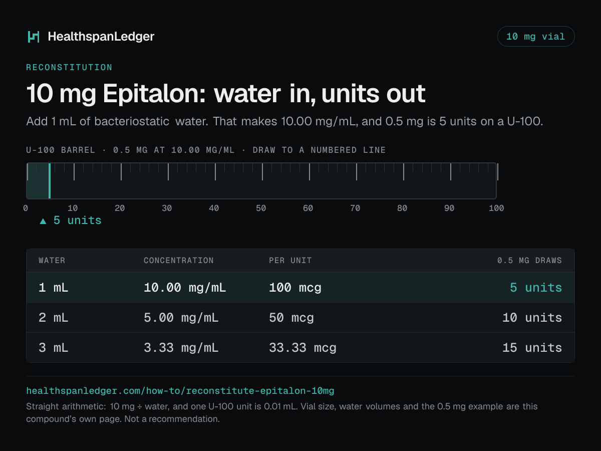 Epitalon 10 mg vial: how much water to add. Each row is what that amount draws on a U-100 syringe. 1 mL makes 10.00 mg/mL, or 100 mcg a unit, and 0.5 mg is 5 units. 2 mL makes 5.00 mg/mL, or 50 mcg a unit, and 0.5 mg is 10 units. 3 mL makes 3.33 mg/mL, or 33.33 mcg a unit, and 0.5 mg is 15 units. The barrel drawn here is filled to 5 units, the draw at 1 mL. The sum is 10 mg divided by the water. One U-100 unit is 0.01 mL.