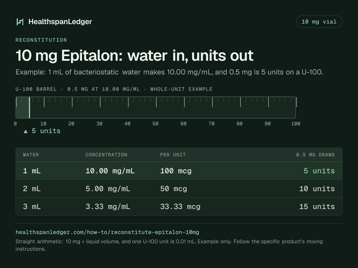 Epitalon 10 mg vial: example mixing volumes. Each row is what that amount draws on a U-100 syringe. 1 mL makes 10.00 mg/mL, or 100 mcg a unit, and 0.5 mg is 5 units. 2 mL makes 5.00 mg/mL, or 50 mcg a unit, and 0.5 mg is 10 units. 3 mL makes 3.33 mg/mL, or 33.33 mcg a unit, and 0.5 mg is 15 units. The barrel drawn here is filled to 5 units, the draw at 1 mL. The sum is 10 mg divided by the liquid volume. One U-100 unit is 0.01 mL.