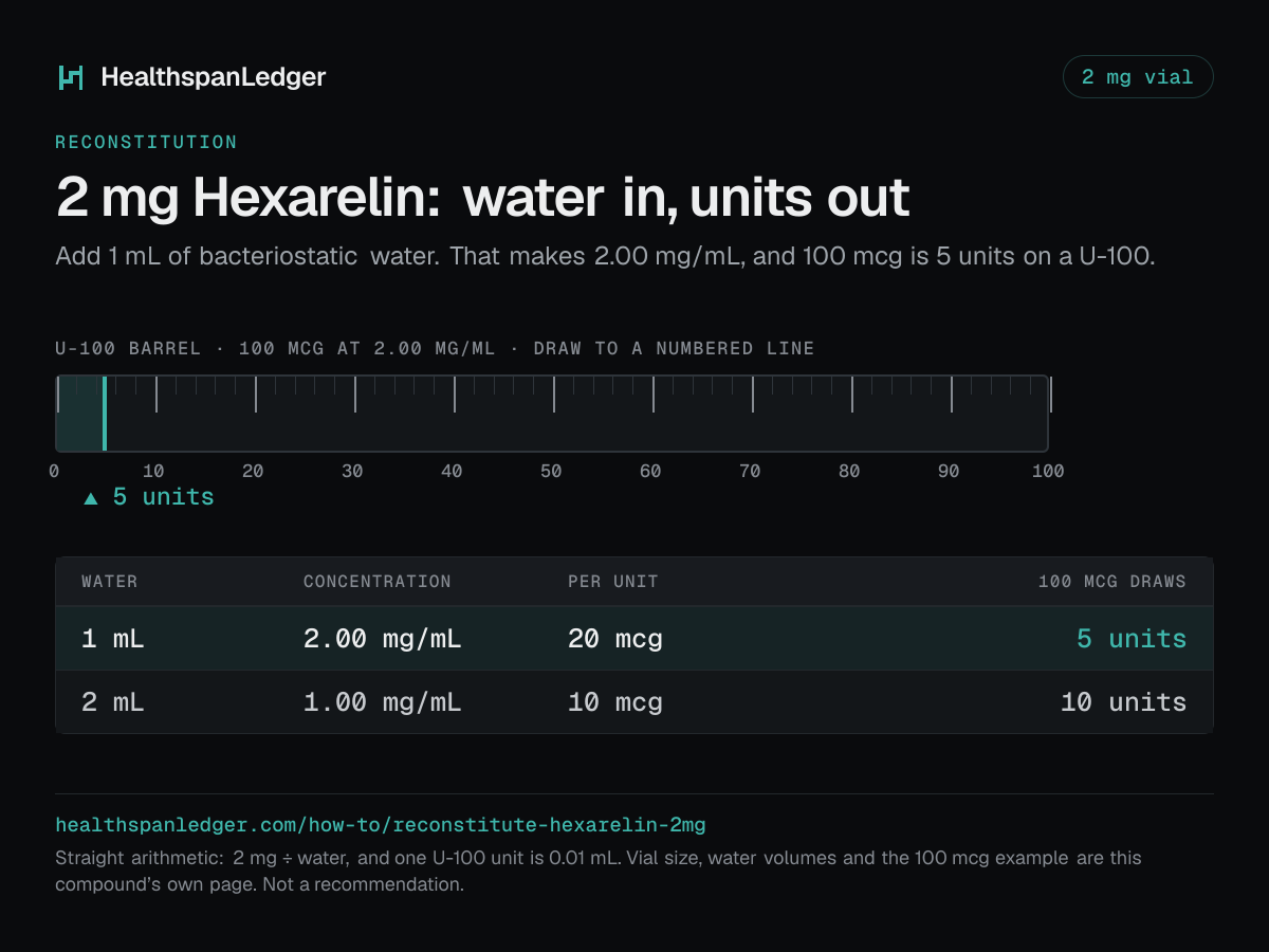 Hexarelin 2 mg vial: how much water to add. Each row is what that amount draws on a U-100 syringe. 1 mL makes 2.00 mg/mL, or 20 mcg a unit, and 100 mcg is 5 units. 2 mL makes 1.00 mg/mL, or 10 mcg a unit, and 100 mcg is 10 units. The barrel drawn here is filled to 5 units, the draw at 1 mL. The sum is 2 mg divided by the water. One U-100 unit is 0.01 mL.