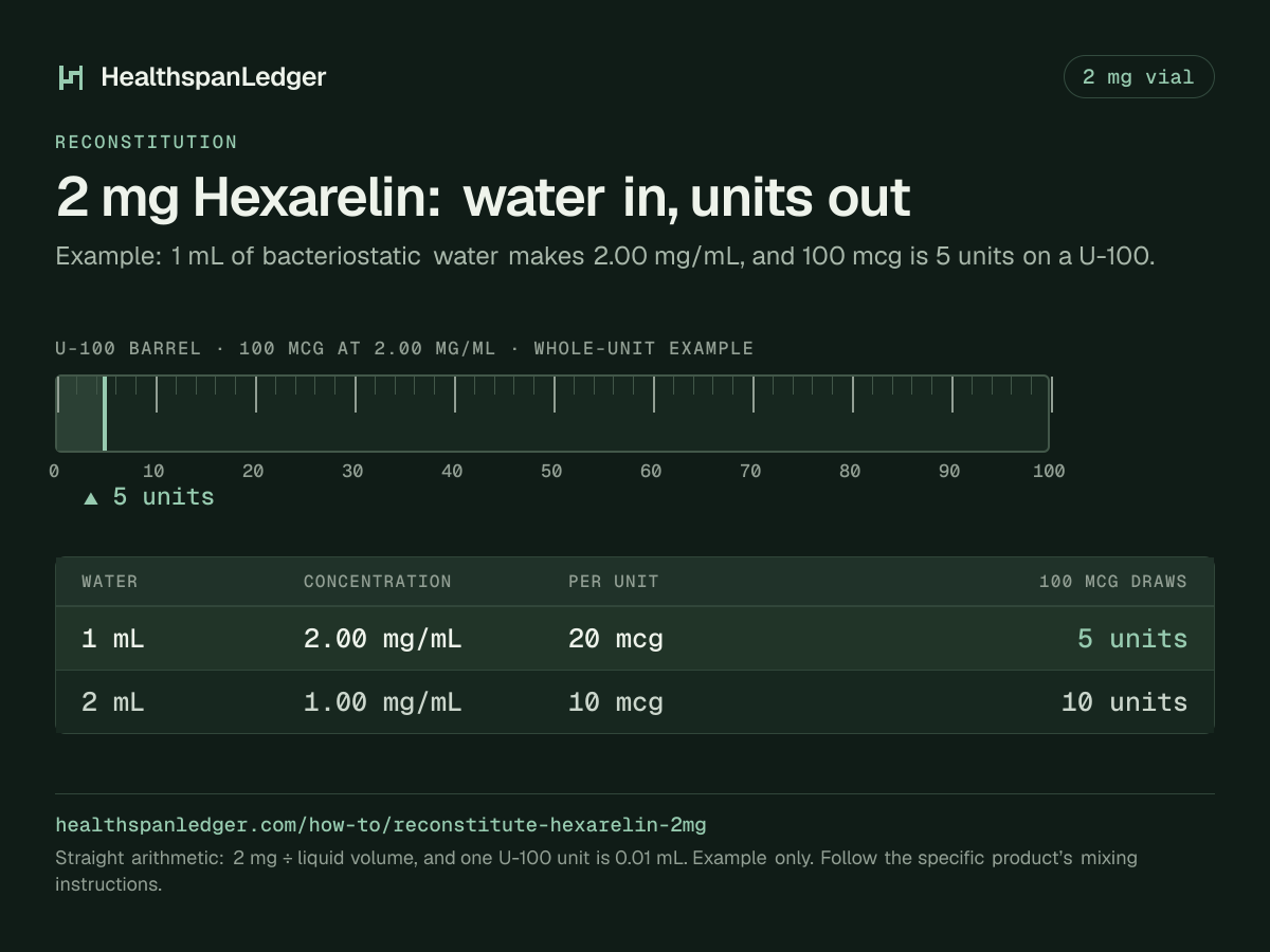 Hexarelin 2 mg vial: example mixing volumes. Each row is what that amount draws on a U-100 syringe. 1 mL makes 2.00 mg/mL, or 20 mcg a unit, and 100 mcg is 5 units. 2 mL makes 1.00 mg/mL, or 10 mcg a unit, and 100 mcg is 10 units. The barrel drawn here is filled to 5 units, the draw at 1 mL. The sum is 2 mg divided by the liquid volume. One U-100 unit is 0.01 mL.
