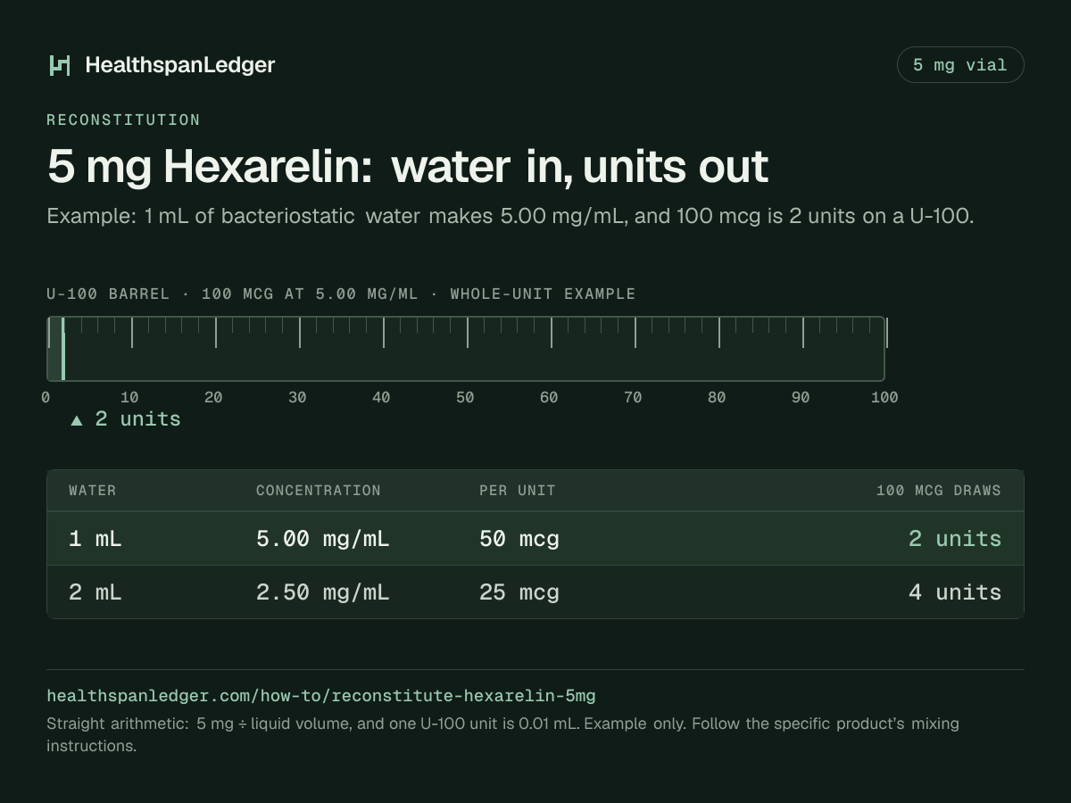 Hexarelin 5 mg vial: example mixing volumes. Each row is what that amount draws on a U-100 syringe. 1 mL makes 5.00 mg/mL, or 50 mcg a unit, and 100 mcg is 2 units. 2 mL makes 2.50 mg/mL, or 25 mcg a unit, and 100 mcg is 4 units. The barrel drawn here is filled to 2 units, the draw at 1 mL. The sum is 5 mg divided by the liquid volume. One U-100 unit is 0.01 mL.