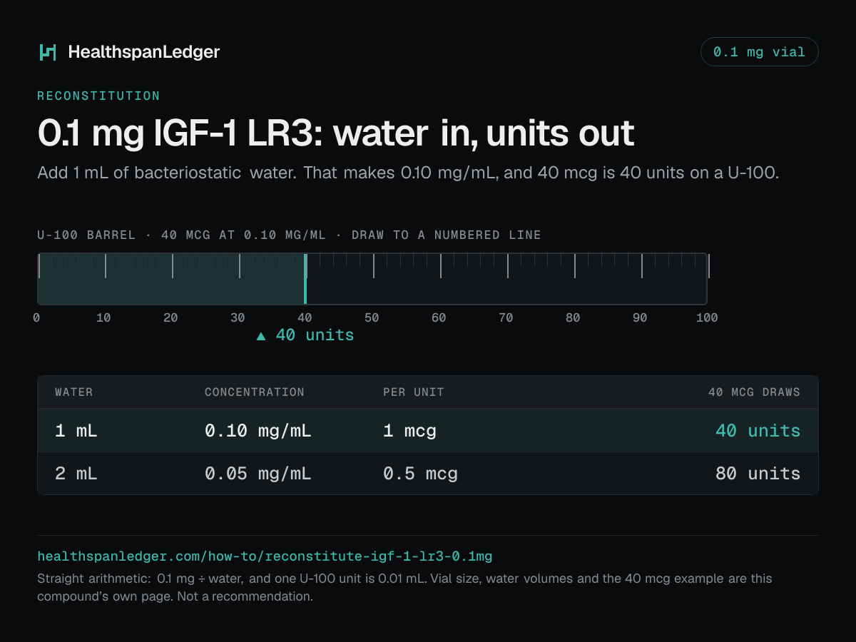 IGF-1 LR3 0.1 mg vial: how much water to add. Each row is what that amount draws on a U-100 syringe. 1 mL makes 0.10 mg/mL, or 1 mcg a unit, and 40 mcg is 40 units. 2 mL makes 0.05 mg/mL, or 0.5 mcg a unit, and 40 mcg is 80 units. The barrel drawn here is filled to 40 units, the draw at 1 mL. The sum is 0.1 mg divided by the water. One U-100 unit is 0.01 mL.