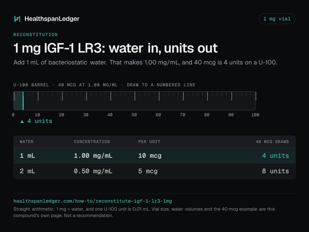 IGF-1 LR3 1 mg vial: how much water to add. Each row is what that amount draws on a U-100 syringe. 1 mL makes 1.00 mg/mL, or 10 mcg a unit, and 40 mcg is 4 units. 2 mL makes 0.50 mg/mL, or 5 mcg a unit, and 40 mcg is 8 units. The barrel drawn here is filled to 4 units, the draw at 1 mL. The sum is 1 mg divided by the water. One U-100 unit is 0.01 mL.
