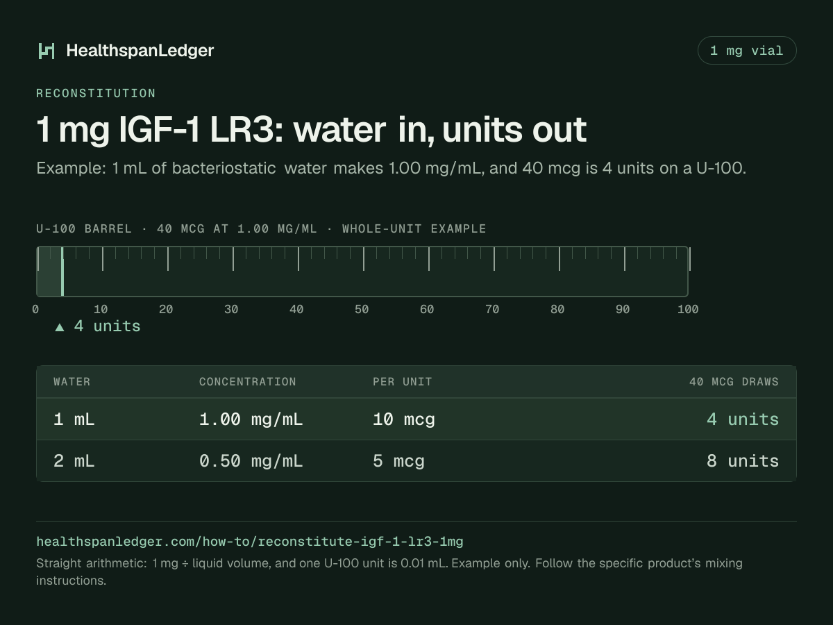 IGF-1 LR3 1 mg vial: example mixing volumes. Each row is what that amount draws on a U-100 syringe. 1 mL makes 1.00 mg/mL, or 10 mcg a unit, and 40 mcg is 4 units. 2 mL makes 0.50 mg/mL, or 5 mcg a unit, and 40 mcg is 8 units. The barrel drawn here is filled to 4 units, the draw at 1 mL. The sum is 1 mg divided by the liquid volume. One U-100 unit is 0.01 mL.