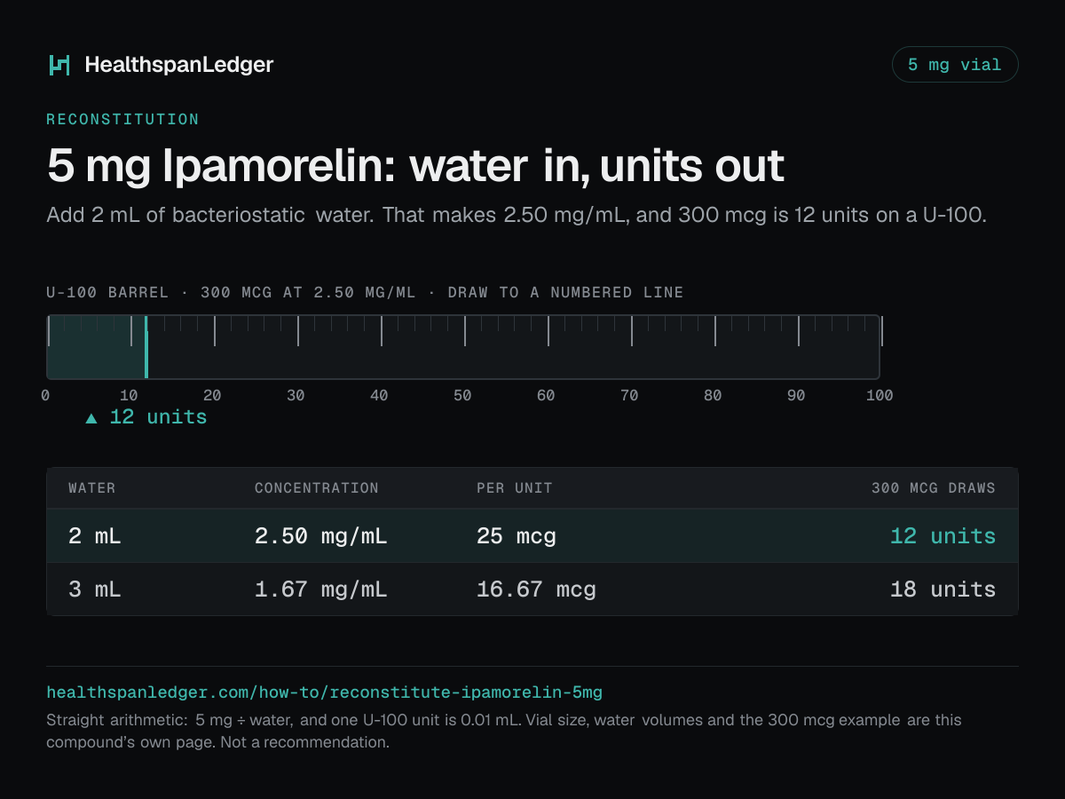 Ipamorelin 5 mg vial: how much water to add. Each row is what that amount draws on a U-100 syringe. 2 mL makes 2.50 mg/mL, or 25 mcg a unit, and 300 mcg is 12 units. 3 mL makes 1.67 mg/mL, or 16.67 mcg a unit, and 300 mcg is 18 units. The barrel drawn here is filled to 12 units, the draw at 2 mL. The sum is 5 mg divided by the water. One U-100 unit is 0.01 mL.