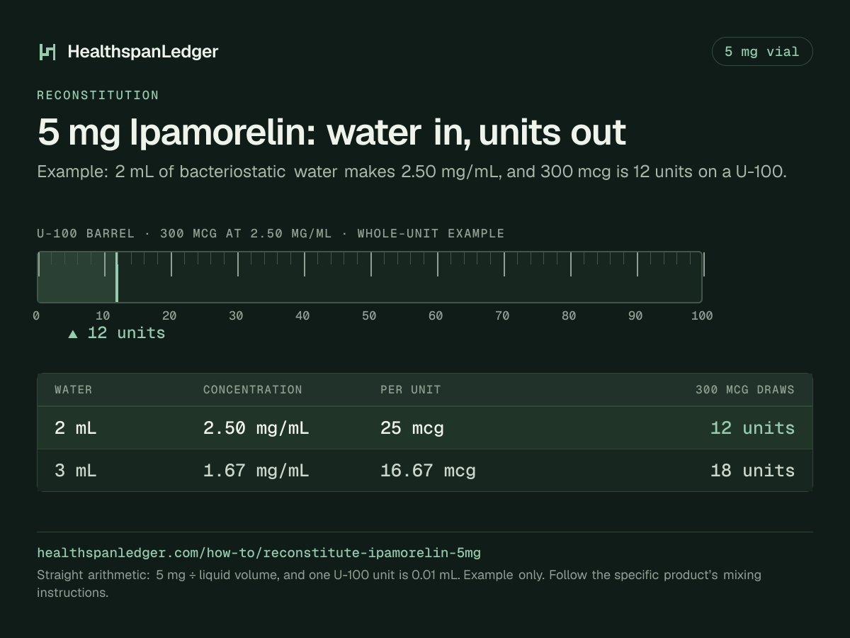 Ipamorelin 5 mg vial: example mixing volumes. Each row is what that amount draws on a U-100 syringe. 2 mL makes 2.50 mg/mL, or 25 mcg a unit, and 300 mcg is 12 units. 3 mL makes 1.67 mg/mL, or 16.67 mcg a unit, and 300 mcg is 18 units. The barrel drawn here is filled to 12 units, the draw at 2 mL. The sum is 5 mg divided by the liquid volume. One U-100 unit is 0.01 mL.