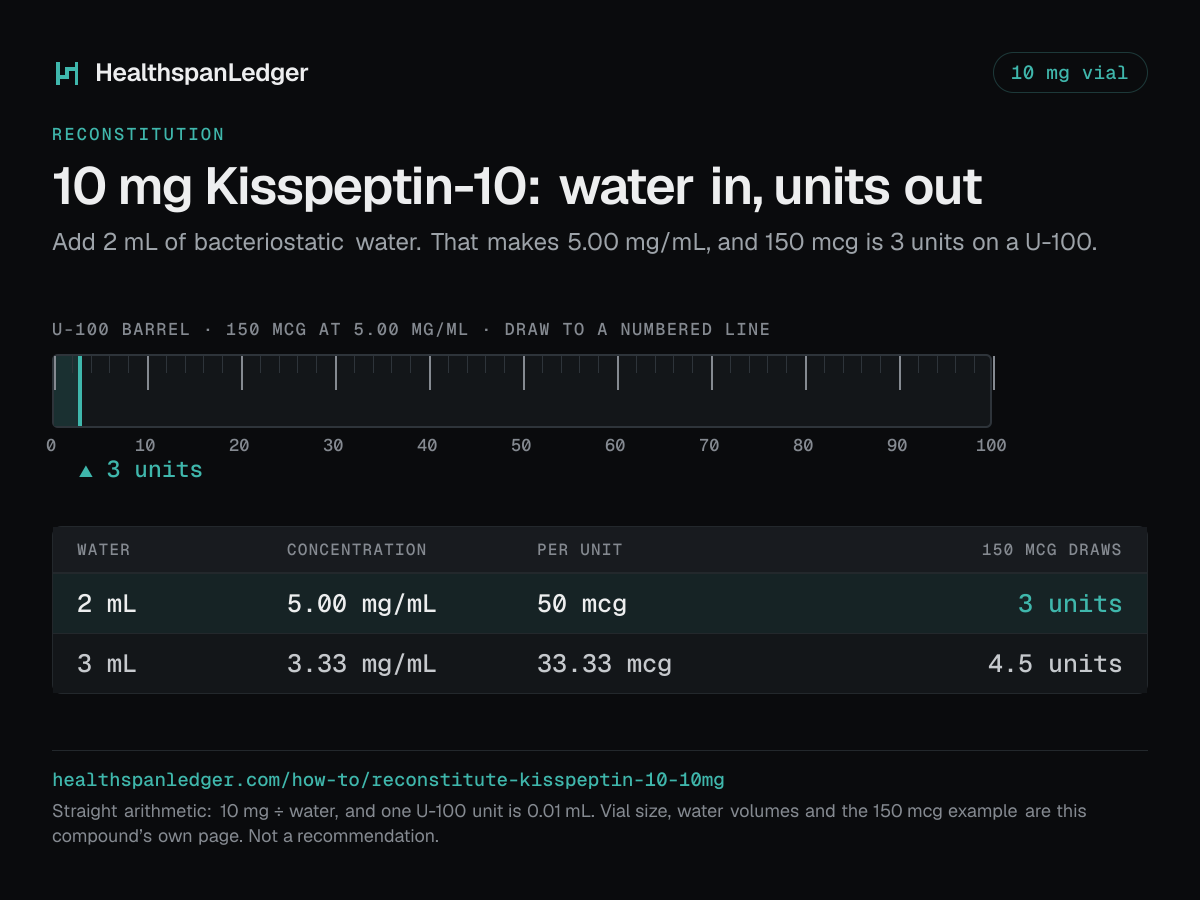Kisspeptin-10 10 mg vial: how much water to add. Each row is what that amount draws on a U-100 syringe. 2 mL makes 5.00 mg/mL, or 50 mcg a unit, and 150 mcg is 3 units. 3 mL makes 3.33 mg/mL, or 33.33 mcg a unit, and 150 mcg is 4.5 units. The barrel drawn here is filled to 3 units, the draw at 2 mL. The sum is 10 mg divided by the water. One U-100 unit is 0.01 mL.