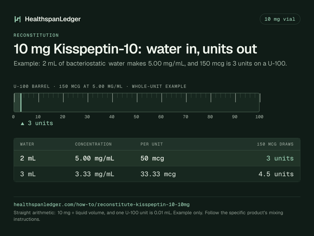 Kisspeptin-10 10 mg vial: example mixing volumes. Each row is what that amount draws on a U-100 syringe. 2 mL makes 5.00 mg/mL, or 50 mcg a unit, and 150 mcg is 3 units. 3 mL makes 3.33 mg/mL, or 33.33 mcg a unit, and 150 mcg is 4.5 units. The barrel drawn here is filled to 3 units, the draw at 2 mL. The sum is 10 mg divided by the liquid volume. One U-100 unit is 0.01 mL.