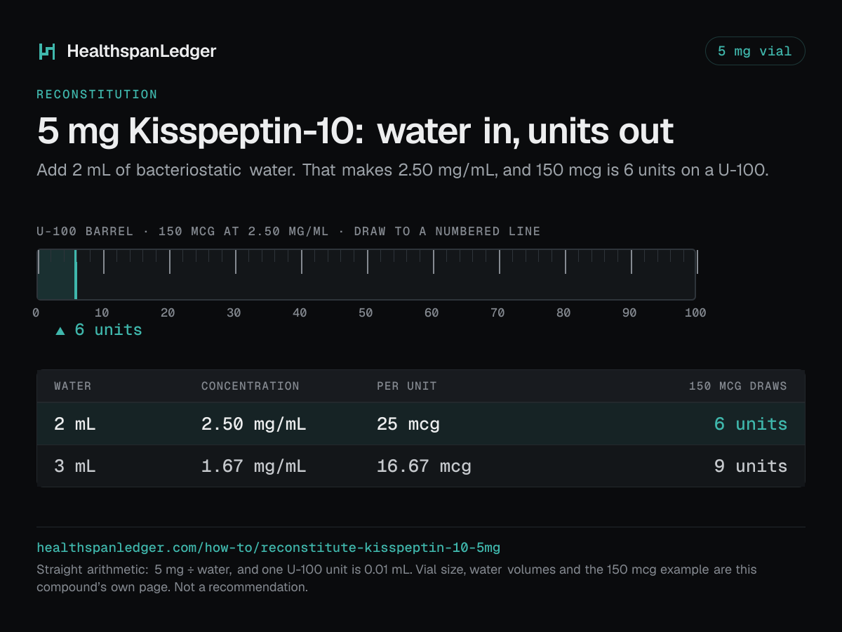 Kisspeptin-10 5 mg vial: how much water to add. Each row is what that amount draws on a U-100 syringe. 2 mL makes 2.50 mg/mL, or 25 mcg a unit, and 150 mcg is 6 units. 3 mL makes 1.67 mg/mL, or 16.67 mcg a unit, and 150 mcg is 9 units. The barrel drawn here is filled to 6 units, the draw at 2 mL. The sum is 5 mg divided by the water. One U-100 unit is 0.01 mL.