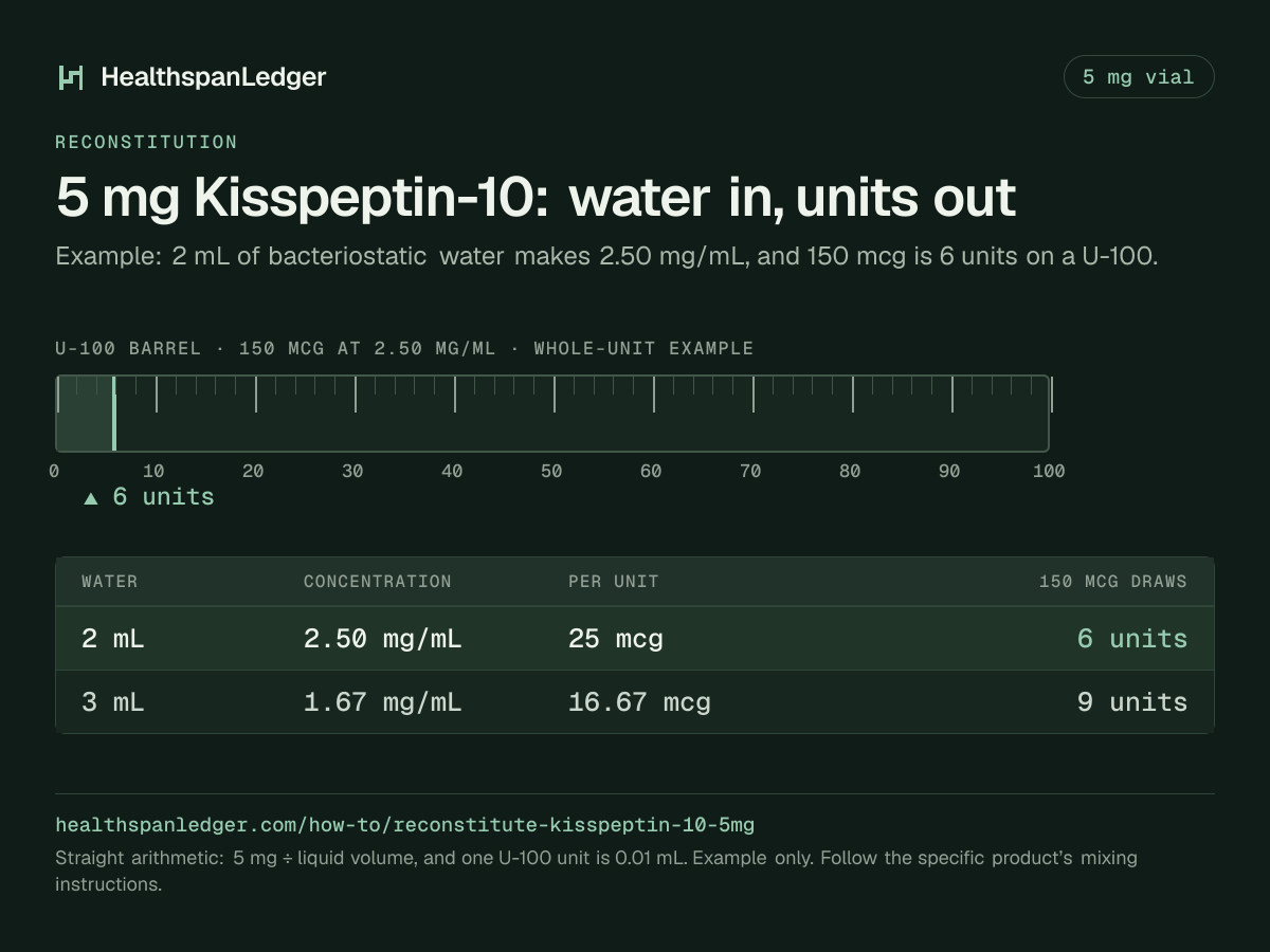 Kisspeptin-10 5 mg vial: example mixing volumes. Each row is what that amount draws on a U-100 syringe. 2 mL makes 2.50 mg/mL, or 25 mcg a unit, and 150 mcg is 6 units. 3 mL makes 1.67 mg/mL, or 16.67 mcg a unit, and 150 mcg is 9 units. The barrel drawn here is filled to 6 units, the draw at 2 mL. The sum is 5 mg divided by the liquid volume. One U-100 unit is 0.01 mL.