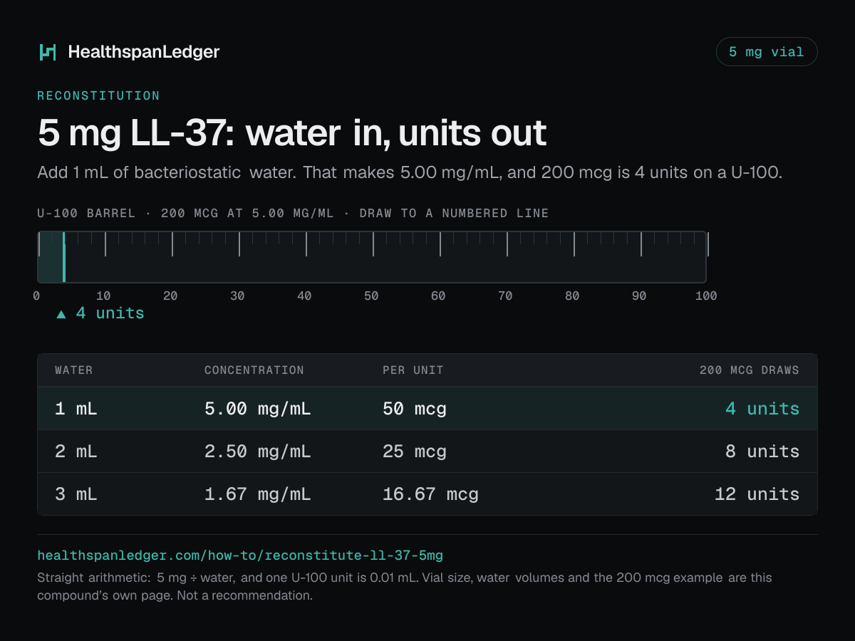 LL-37 5 mg vial: how much water to add. Each row is what that amount draws on a U-100 syringe. 1 mL makes 5.00 mg/mL, or 50 mcg a unit, and 200 mcg is 4 units. 2 mL makes 2.50 mg/mL, or 25 mcg a unit, and 200 mcg is 8 units. 3 mL makes 1.67 mg/mL, or 16.67 mcg a unit, and 200 mcg is 12 units. The barrel drawn here is filled to 4 units, the draw at 1 mL. The sum is 5 mg divided by the water. One U-100 unit is 0.01 mL.