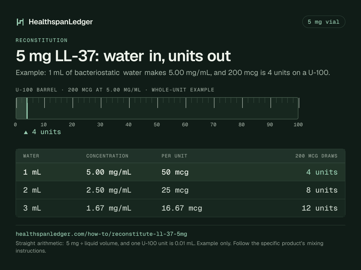 LL-37 5 mg vial: example mixing volumes. Each row is what that amount draws on a U-100 syringe. 1 mL makes 5.00 mg/mL, or 50 mcg a unit, and 200 mcg is 4 units. 2 mL makes 2.50 mg/mL, or 25 mcg a unit, and 200 mcg is 8 units. 3 mL makes 1.67 mg/mL, or 16.67 mcg a unit, and 200 mcg is 12 units. The barrel drawn here is filled to 4 units, the draw at 1 mL. The sum is 5 mg divided by the liquid volume. One U-100 unit is 0.01 mL.