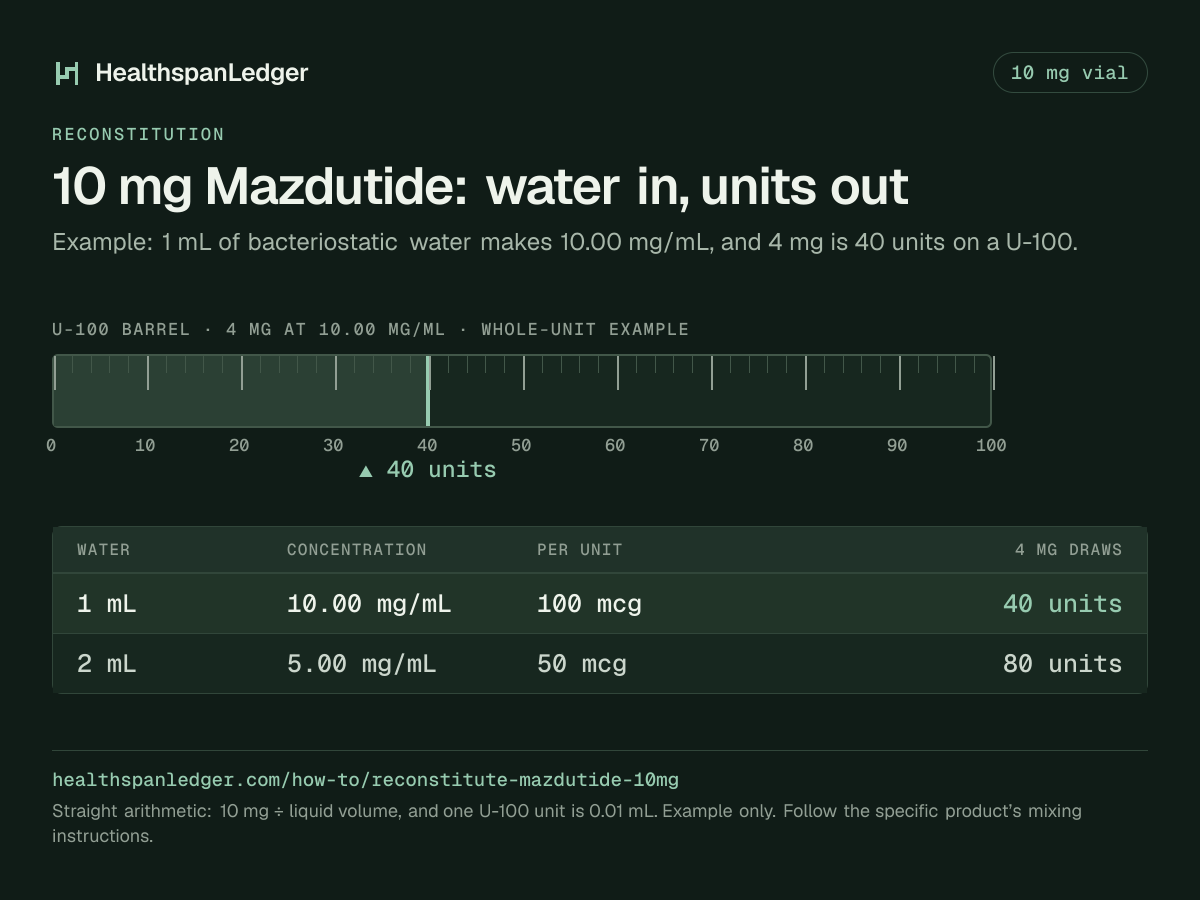 Mazdutide 10 mg vial: example mixing volumes. Each row is what that amount draws on a U-100 syringe. 1 mL makes 10.00 mg/mL, or 100 mcg a unit, and 4 mg is 40 units. 2 mL makes 5.00 mg/mL, or 50 mcg a unit, and 4 mg is 80 units. The barrel drawn here is filled to 40 units, the draw at 1 mL. The sum is 10 mg divided by the liquid volume. One U-100 unit is 0.01 mL.