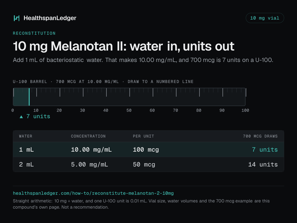 Melanotan II 10 mg vial: how much water to add. Each row is what that amount draws on a U-100 syringe. 1 mL makes 10.00 mg/mL, or 100 mcg a unit, and 700 mcg is 7 units. 2 mL makes 5.00 mg/mL, or 50 mcg a unit, and 700 mcg is 14 units. The barrel drawn here is filled to 7 units, the draw at 1 mL. The sum is 10 mg divided by the water. One U-100 unit is 0.01 mL.