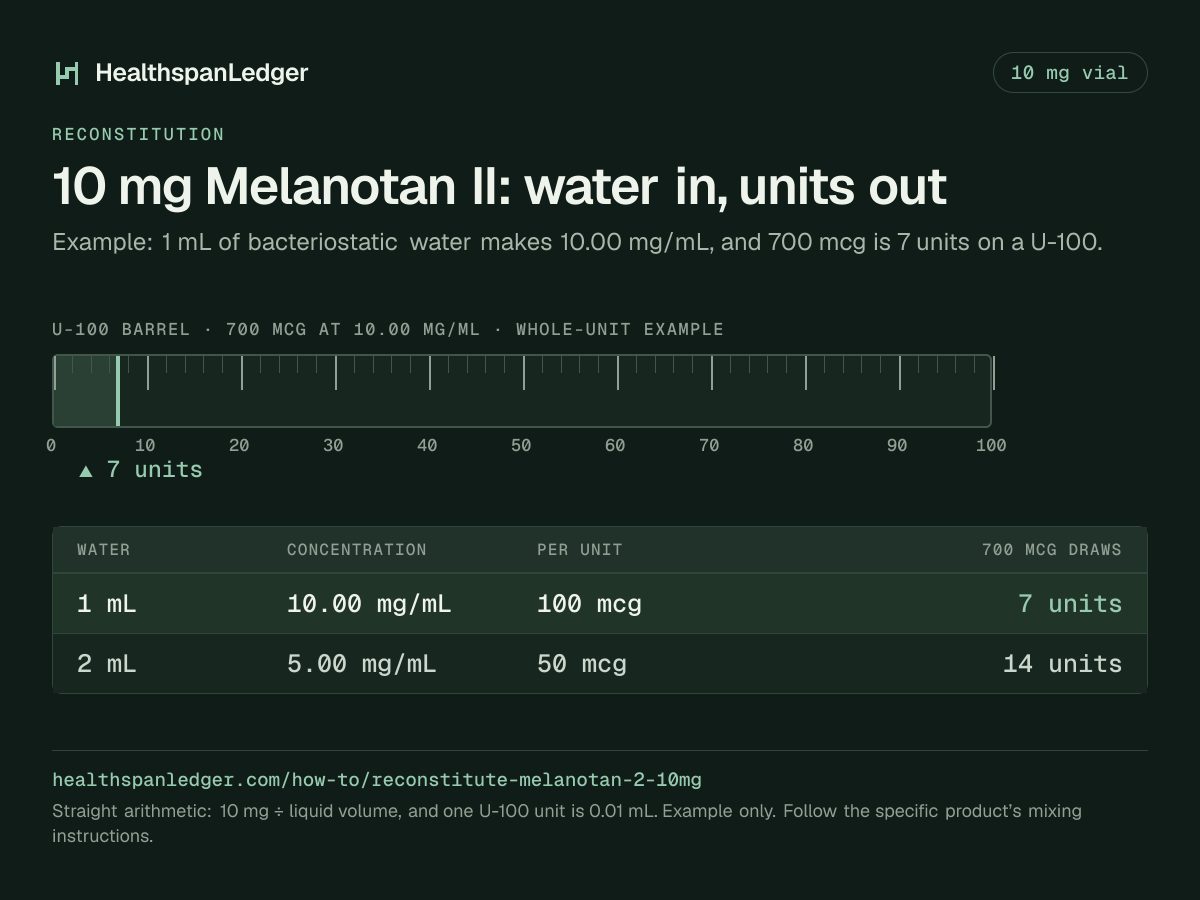 Melanotan II 10 mg vial: example mixing volumes. Each row is what that amount draws on a U-100 syringe. 1 mL makes 10.00 mg/mL, or 100 mcg a unit, and 700 mcg is 7 units. 2 mL makes 5.00 mg/mL, or 50 mcg a unit, and 700 mcg is 14 units. The barrel drawn here is filled to 7 units, the draw at 1 mL. The sum is 10 mg divided by the liquid volume. One U-100 unit is 0.01 mL.