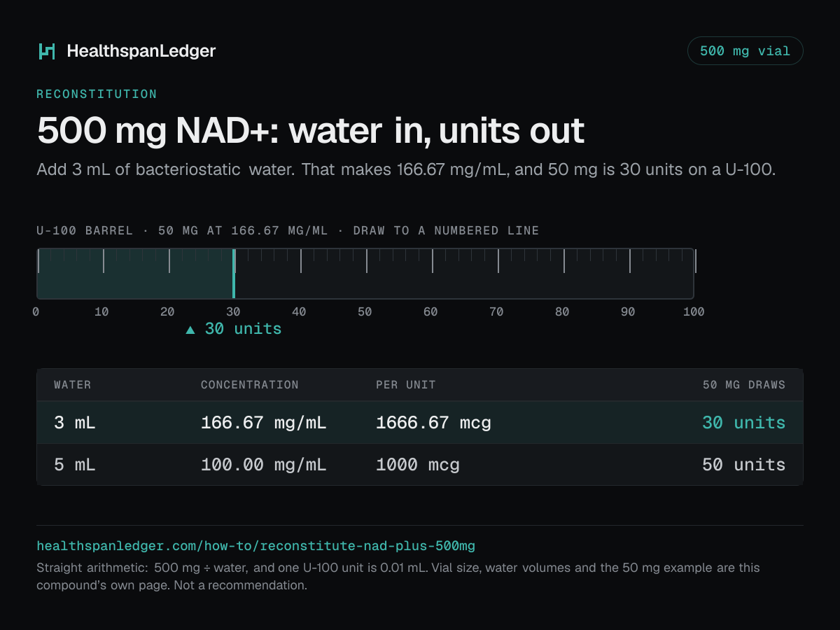 NAD+ 500 mg vial: how much water to add. Each row is what that amount draws on a U-100 syringe. 3 mL makes 166.67 mg/mL, or 1666.67 mcg a unit, and 50 mg is 30 units. 5 mL makes 100.00 mg/mL, or 1000 mcg a unit, and 50 mg is 50 units. The barrel drawn here is filled to 30 units, the draw at 3 mL. The sum is 500 mg divided by the water. One U-100 unit is 0.01 mL.