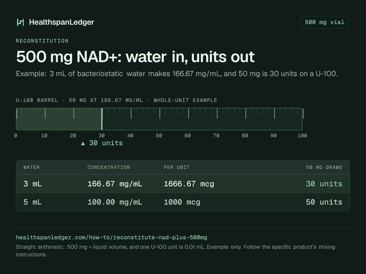 NAD+ 500 mg vial: example mixing volumes. Each row is what that amount draws on a U-100 syringe. 3 mL makes 166.67 mg/mL, or 1666.67 mcg a unit, and 50 mg is 30 units. 5 mL makes 100.00 mg/mL, or 1000 mcg a unit, and 50 mg is 50 units. The barrel drawn here is filled to 30 units, the draw at 3 mL. The sum is 500 mg divided by the liquid volume. One U-100 unit is 0.01 mL.