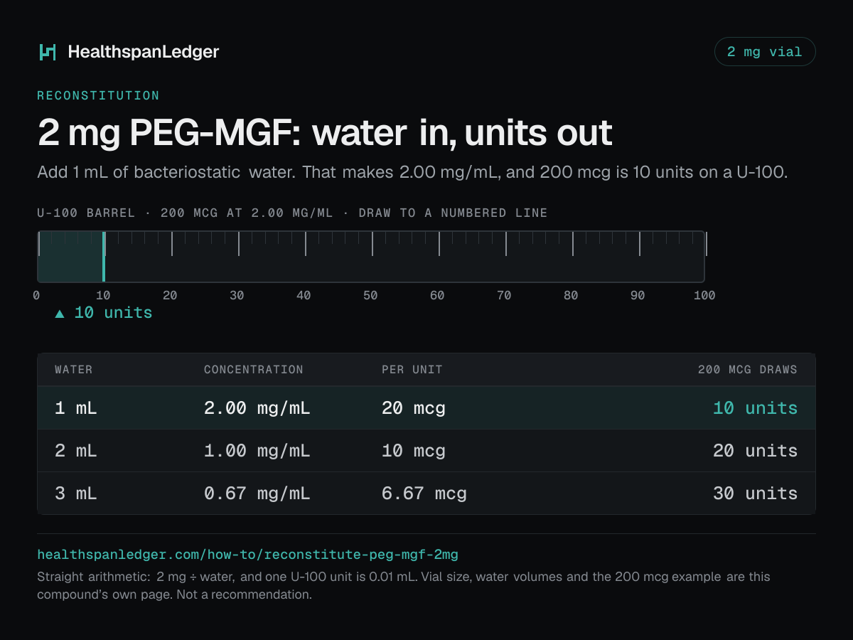 PEG-MGF 2 mg vial: how much water to add. Each row is what that amount draws on a U-100 syringe. 1 mL makes 2.00 mg/mL, or 20 mcg a unit, and 200 mcg is 10 units. 2 mL makes 1.00 mg/mL, or 10 mcg a unit, and 200 mcg is 20 units. 3 mL makes 0.67 mg/mL, or 6.67 mcg a unit, and 200 mcg is 30 units. The barrel drawn here is filled to 10 units, the draw at 1 mL. The sum is 2 mg divided by the water. One U-100 unit is 0.01 mL.