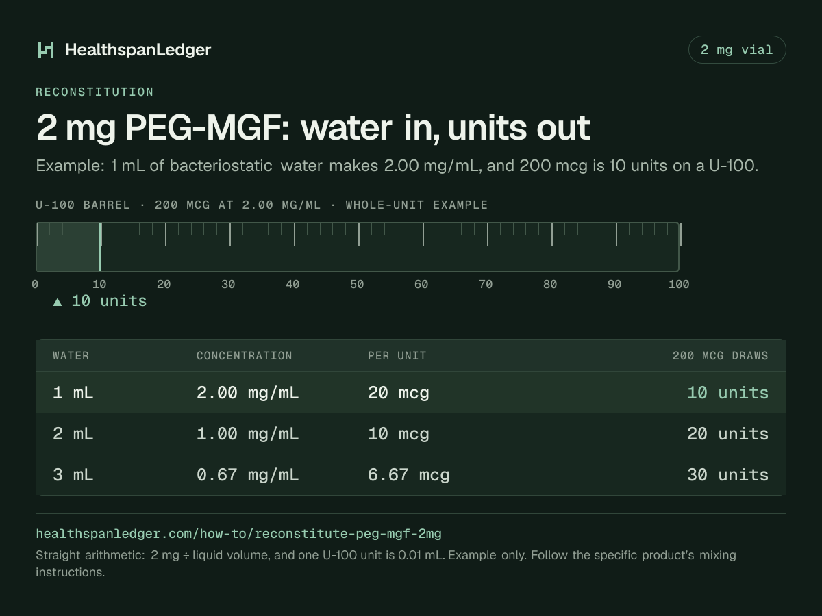 PEG-MGF 2 mg vial: example mixing volumes. Each row is what that amount draws on a U-100 syringe. 1 mL makes 2.00 mg/mL, or 20 mcg a unit, and 200 mcg is 10 units. 2 mL makes 1.00 mg/mL, or 10 mcg a unit, and 200 mcg is 20 units. 3 mL makes 0.67 mg/mL, or 6.67 mcg a unit, and 200 mcg is 30 units. The barrel drawn here is filled to 10 units, the draw at 1 mL. The sum is 2 mg divided by the liquid volume. One U-100 unit is 0.01 mL.