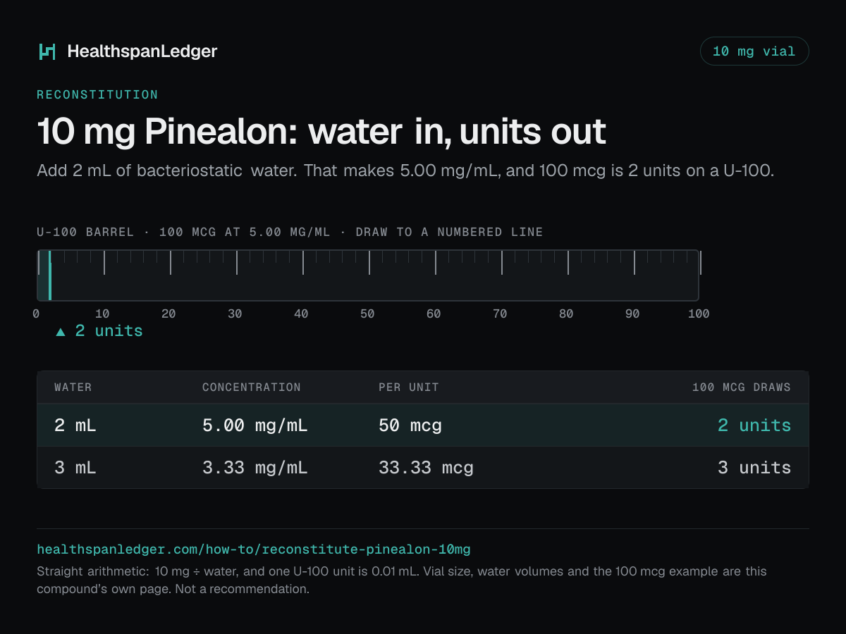 Pinealon 10 mg vial: how much water to add. Each row is what that amount draws on a U-100 syringe. 2 mL makes 5.00 mg/mL, or 50 mcg a unit, and 100 mcg is 2 units. 3 mL makes 3.33 mg/mL, or 33.33 mcg a unit, and 100 mcg is 3 units. The barrel drawn here is filled to 2 units, the draw at 2 mL. The sum is 10 mg divided by the water. One U-100 unit is 0.01 mL.