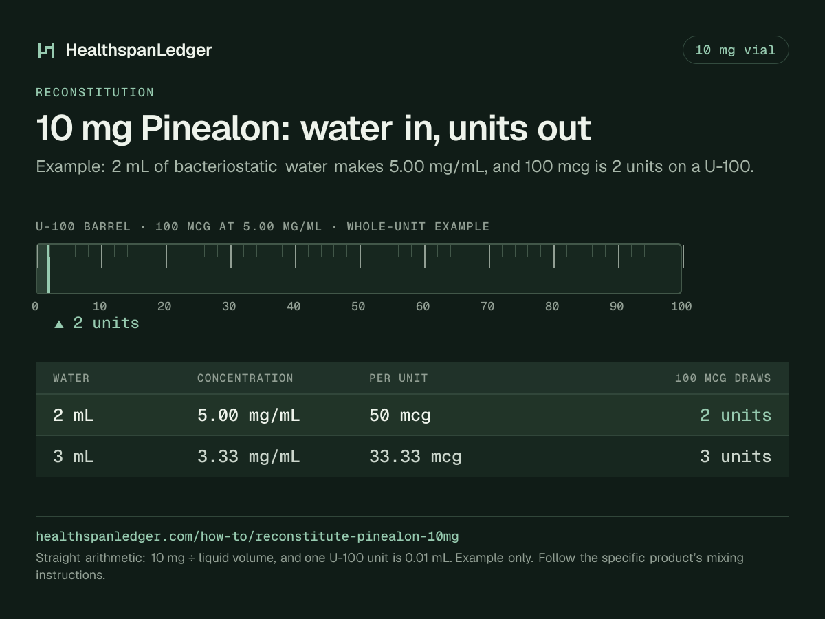 Pinealon 10 mg vial: example mixing volumes. Each row is what that amount draws on a U-100 syringe. 2 mL makes 5.00 mg/mL, or 50 mcg a unit, and 100 mcg is 2 units. 3 mL makes 3.33 mg/mL, or 33.33 mcg a unit, and 100 mcg is 3 units. The barrel drawn here is filled to 2 units, the draw at 2 mL. The sum is 10 mg divided by the liquid volume. One U-100 unit is 0.01 mL.