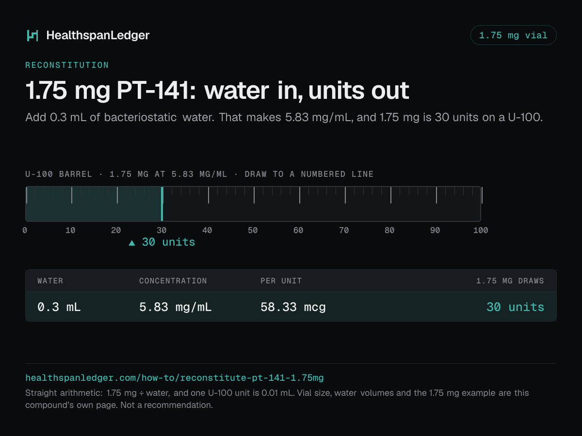 PT-141 1.75 mg vial: how much water to add. Each row is what that amount draws on a U-100 syringe. 0.3 mL makes 5.83 mg/mL, or 58.33 mcg a unit, and 1.75 mg is 30 units. The barrel drawn here is filled to 30 units, the draw at 0.3 mL. The sum is 1.75 mg divided by the water. One U-100 unit is 0.01 mL.
