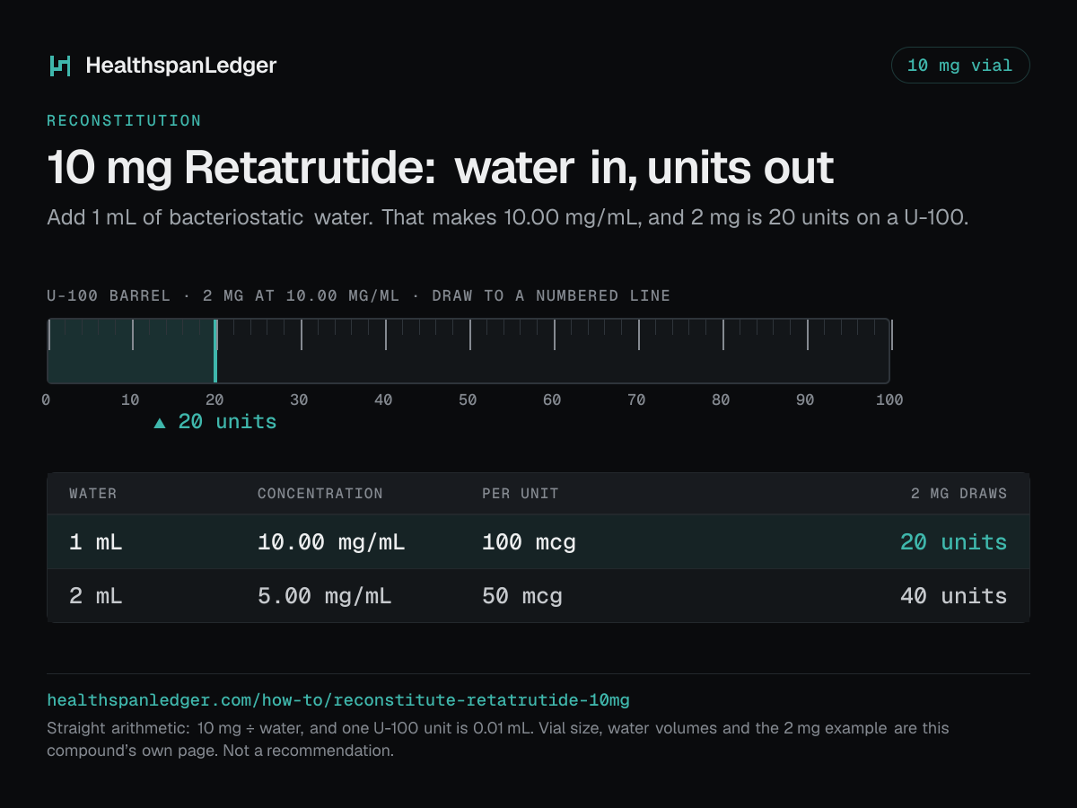 Retatrutide 10 mg vial: how much water to add. Each row is what that amount draws on a U-100 syringe. 1 mL makes 10.00 mg/mL, or 100 mcg a unit, and 2 mg is 20 units. 2 mL makes 5.00 mg/mL, or 50 mcg a unit, and 2 mg is 40 units. The barrel drawn here is filled to 20 units, the draw at 1 mL. The sum is 10 mg divided by the water. One U-100 unit is 0.01 mL.