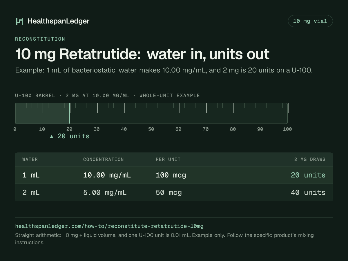 Retatrutide 10 mg vial: example mixing volumes. Each row is what that amount draws on a U-100 syringe. 1 mL makes 10.00 mg/mL, or 100 mcg a unit, and 2 mg is 20 units. 2 mL makes 5.00 mg/mL, or 50 mcg a unit, and 2 mg is 40 units. The barrel drawn here is filled to 20 units, the draw at 1 mL. The sum is 10 mg divided by the liquid volume. One U-100 unit is 0.01 mL.