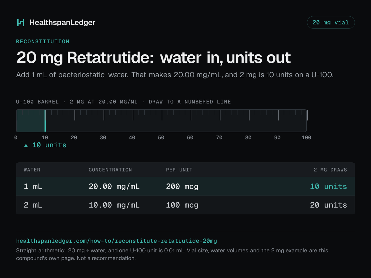 Retatrutide 20 mg vial: how much water to add. Each row is what that amount draws on a U-100 syringe. 1 mL makes 20.00 mg/mL, or 200 mcg a unit, and 2 mg is 10 units. 2 mL makes 10.00 mg/mL, or 100 mcg a unit, and 2 mg is 20 units. The barrel drawn here is filled to 10 units, the draw at 1 mL. The sum is 20 mg divided by the water. One U-100 unit is 0.01 mL.