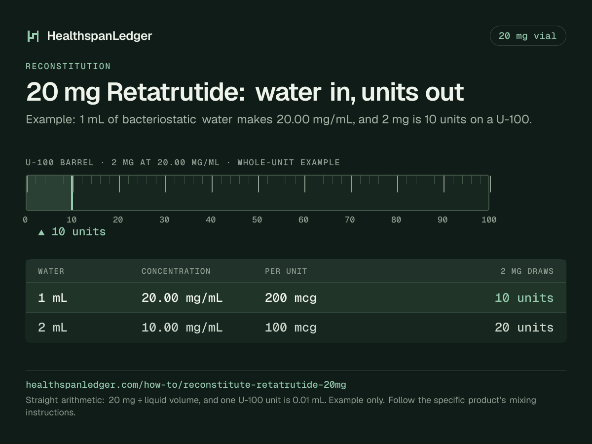 Retatrutide 20 mg vial: example mixing volumes. Each row is what that amount draws on a U-100 syringe. 1 mL makes 20.00 mg/mL, or 200 mcg a unit, and 2 mg is 10 units. 2 mL makes 10.00 mg/mL, or 100 mcg a unit, and 2 mg is 20 units. The barrel drawn here is filled to 10 units, the draw at 1 mL. The sum is 20 mg divided by the liquid volume. One U-100 unit is 0.01 mL.
