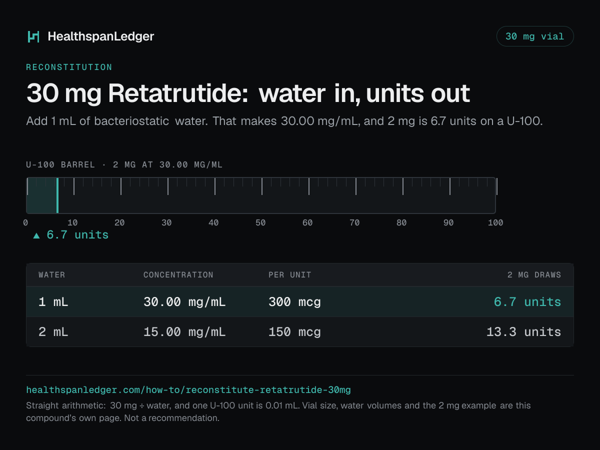 Retatrutide 30 mg vial: how much water to add. Each row is what that amount draws on a U-100 syringe. 1 mL makes 30.00 mg/mL, or 300 mcg a unit, and 2 mg is 6.7 units. 2 mL makes 15.00 mg/mL, or 150 mcg a unit, and 2 mg is 13.3 units. The barrel drawn here is filled to 6.7 units, the draw at 1 mL. The sum is 30 mg divided by the water. One U-100 unit is 0.01 mL.
