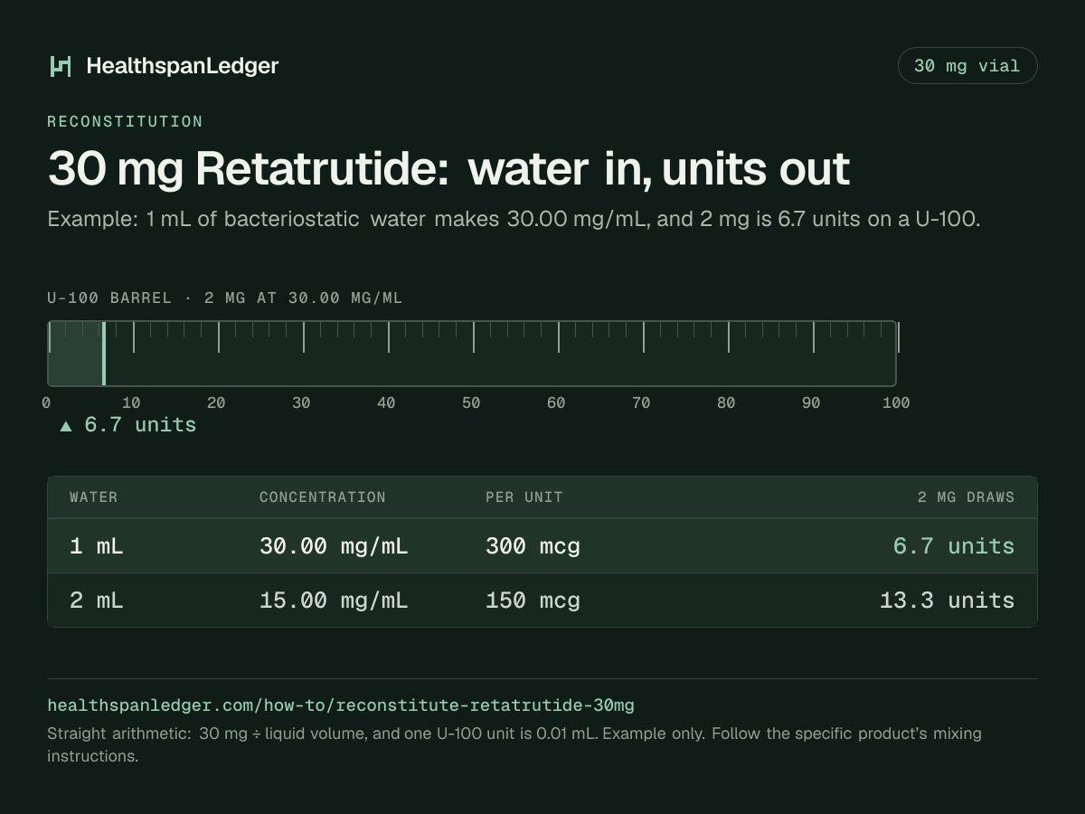 Retatrutide 30 mg vial: example mixing volumes. Each row is what that amount draws on a U-100 syringe. 1 mL makes 30.00 mg/mL, or 300 mcg a unit, and 2 mg is 6.7 units. 2 mL makes 15.00 mg/mL, or 150 mcg a unit, and 2 mg is 13.3 units. The barrel drawn here is filled to 6.7 units, the draw at 1 mL. The sum is 30 mg divided by the liquid volume. One U-100 unit is 0.01 mL.