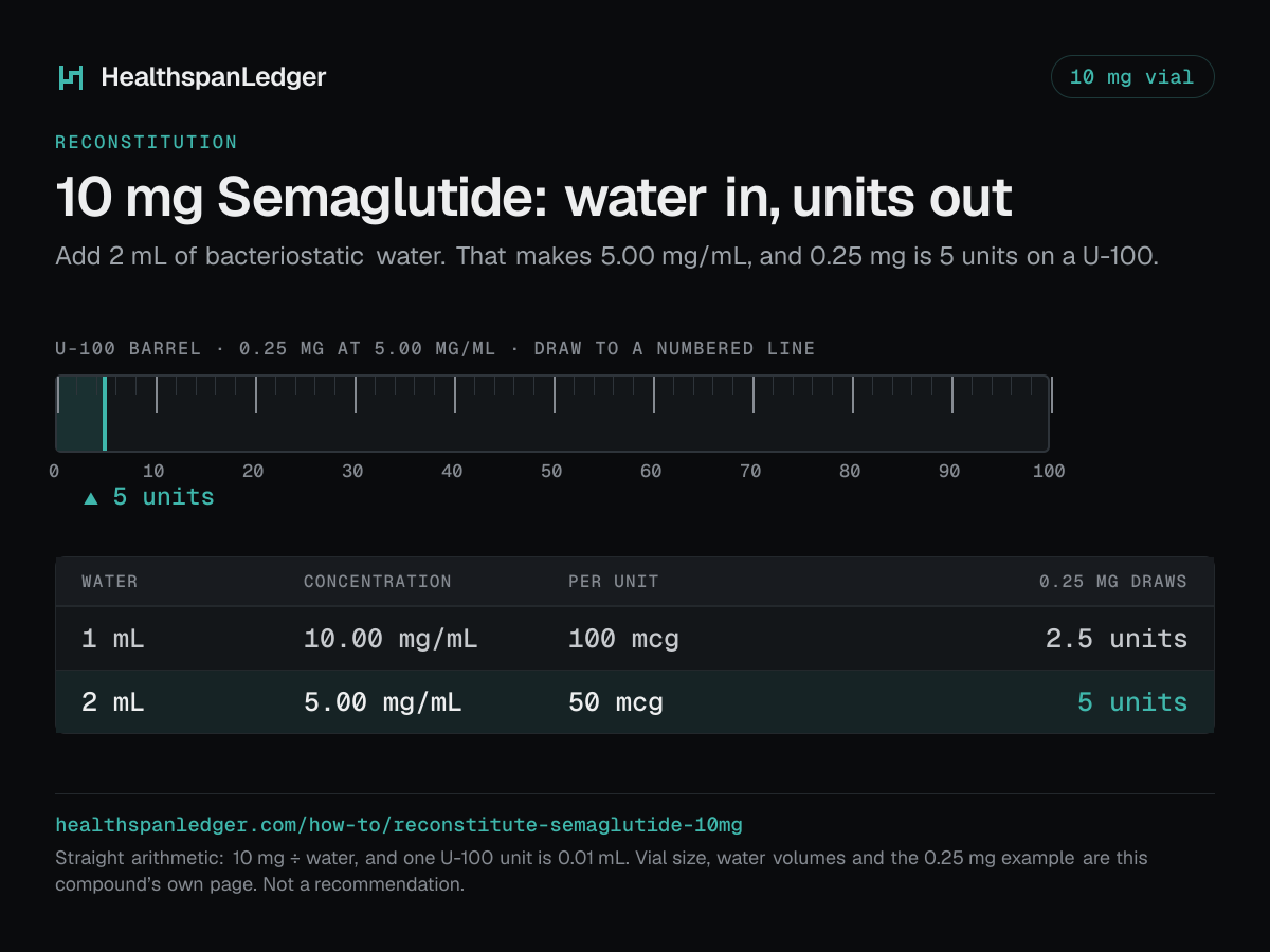 Semaglutide 10 mg vial: how much water to add. Each row is what that amount draws on a U-100 syringe. 1 mL makes 10.00 mg/mL, or 100 mcg a unit, and 0.25 mg is 2.5 units. 2 mL makes 5.00 mg/mL, or 50 mcg a unit, and 0.25 mg is 5 units. The barrel drawn here is filled to 5 units, the draw at 2 mL. The sum is 10 mg divided by the water. One U-100 unit is 0.01 mL.