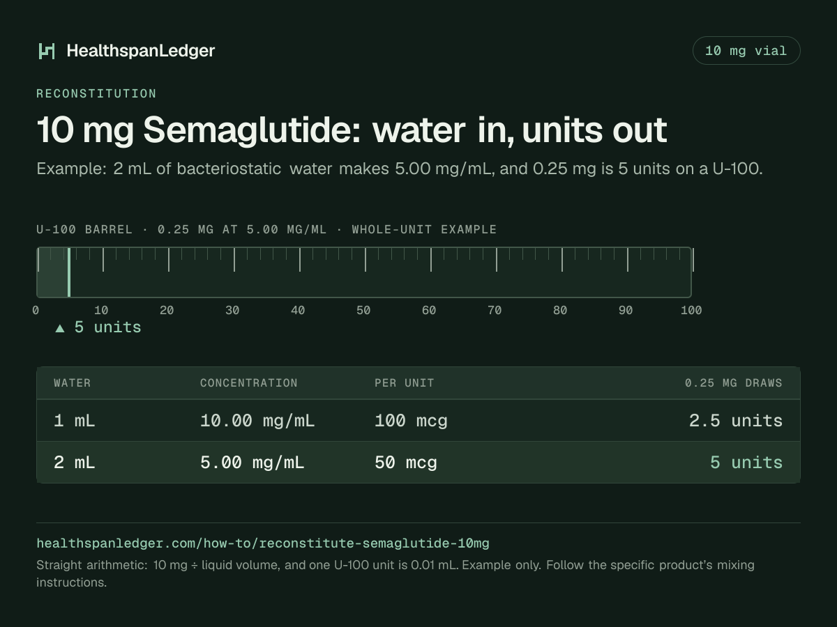 Semaglutide 10 mg vial: example mixing volumes. Each row is what that amount draws on a U-100 syringe. 1 mL makes 10.00 mg/mL, or 100 mcg a unit, and 0.25 mg is 2.5 units. 2 mL makes 5.00 mg/mL, or 50 mcg a unit, and 0.25 mg is 5 units. The barrel drawn here is filled to 5 units, the draw at 2 mL. The sum is 10 mg divided by the liquid volume. One U-100 unit is 0.01 mL.