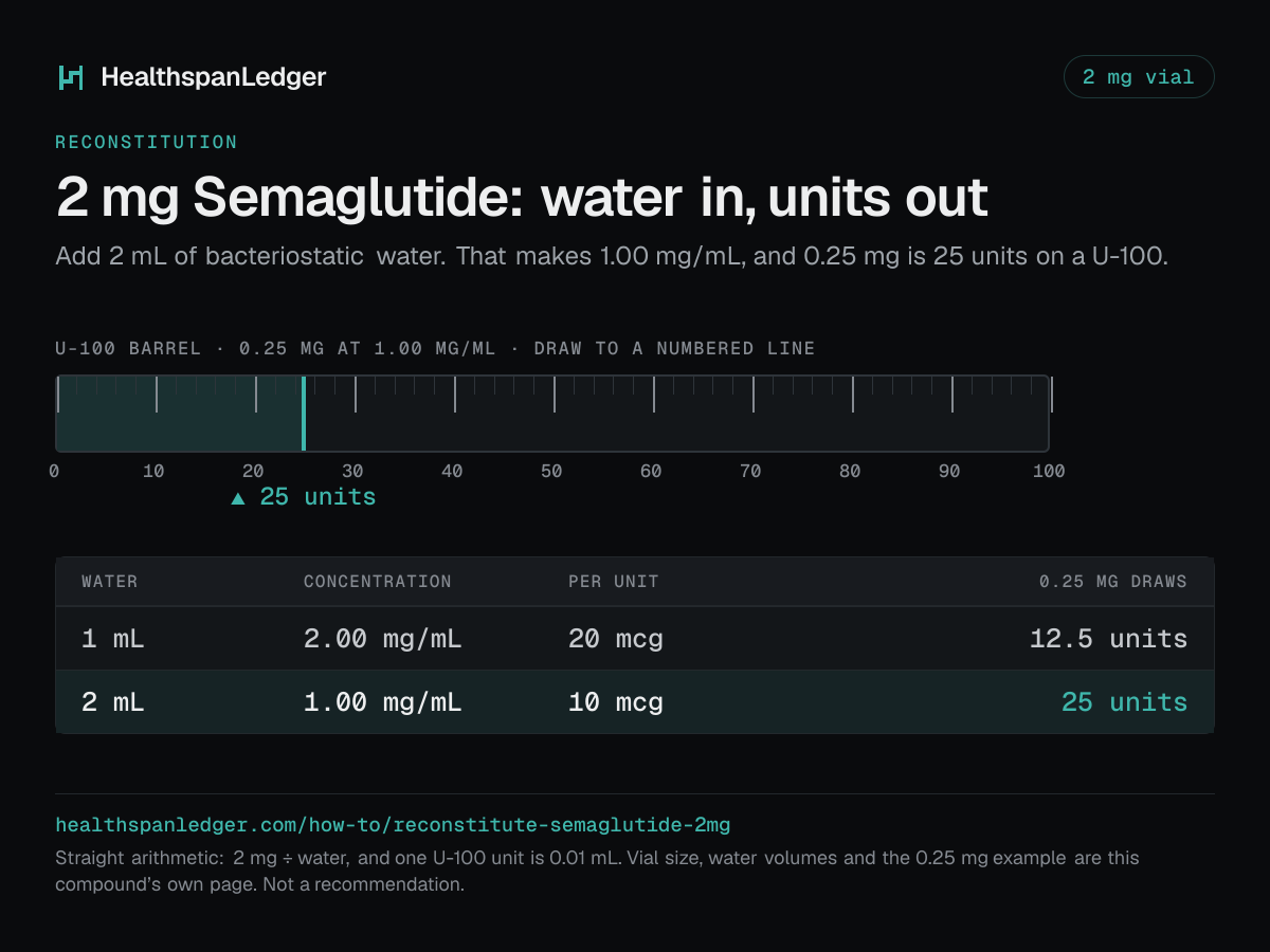 Semaglutide 2 mg vial: how much water to add. Each row is what that amount draws on a U-100 syringe. 1 mL makes 2.00 mg/mL, or 20 mcg a unit, and 0.25 mg is 12.5 units. 2 mL makes 1.00 mg/mL, or 10 mcg a unit, and 0.25 mg is 25 units. The barrel drawn here is filled to 25 units, the draw at 2 mL. The sum is 2 mg divided by the water. One U-100 unit is 0.01 mL.