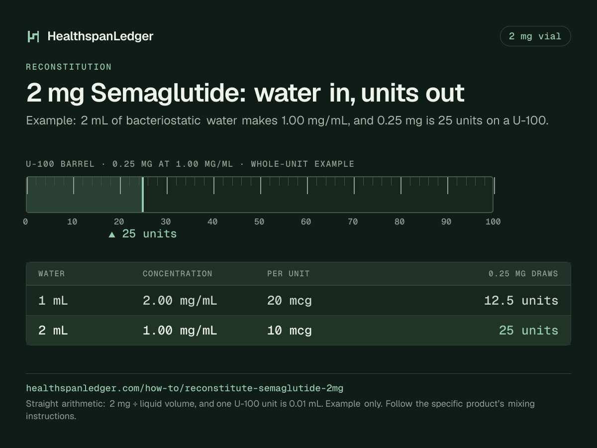 Semaglutide 2 mg vial: example mixing volumes. Each row is what that amount draws on a U-100 syringe. 1 mL makes 2.00 mg/mL, or 20 mcg a unit, and 0.25 mg is 12.5 units. 2 mL makes 1.00 mg/mL, or 10 mcg a unit, and 0.25 mg is 25 units. The barrel drawn here is filled to 25 units, the draw at 2 mL. The sum is 2 mg divided by the liquid volume. One U-100 unit is 0.01 mL.