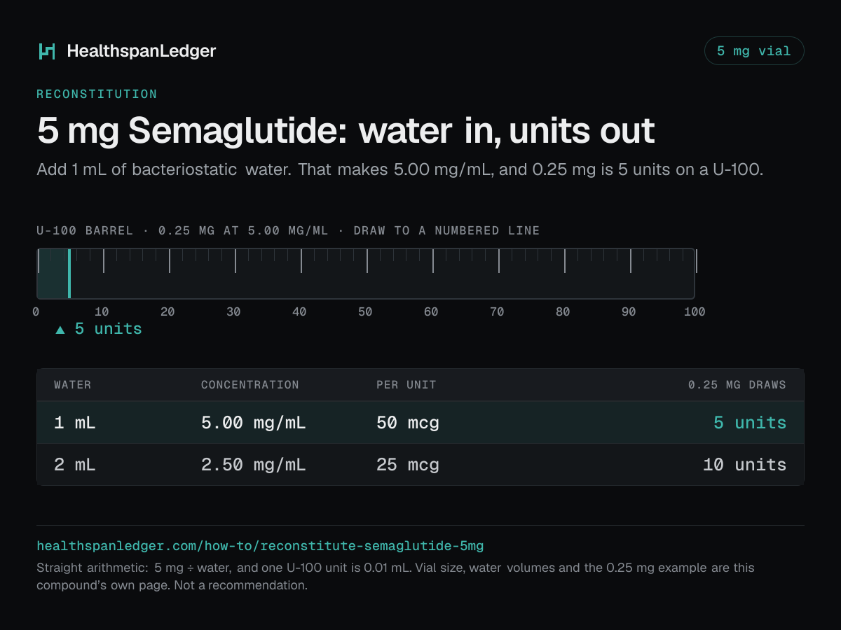 Semaglutide 5 mg vial: how much water to add. Each row is what that amount draws on a U-100 syringe. 1 mL makes 5.00 mg/mL, or 50 mcg a unit, and 0.25 mg is 5 units. 2 mL makes 2.50 mg/mL, or 25 mcg a unit, and 0.25 mg is 10 units. The barrel drawn here is filled to 5 units, the draw at 1 mL. The sum is 5 mg divided by the water. One U-100 unit is 0.01 mL.