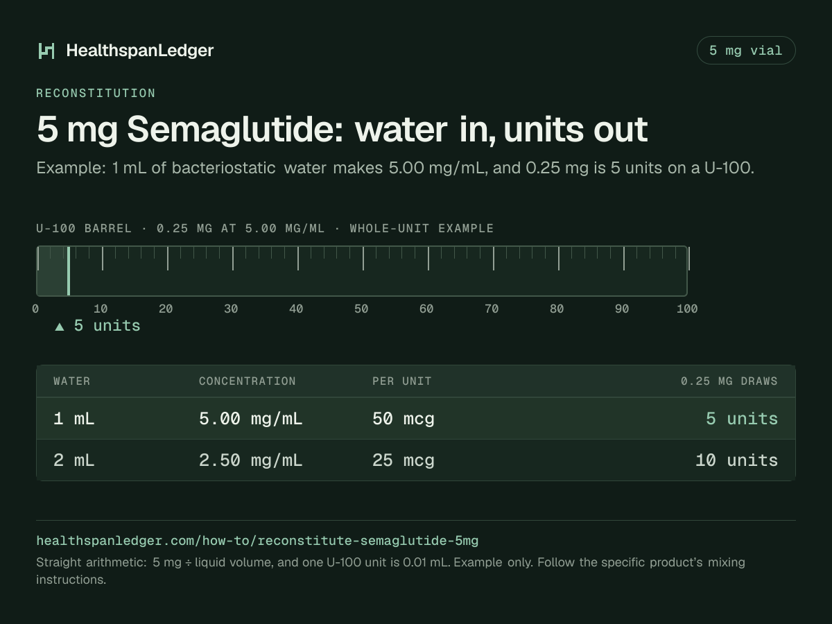 Semaglutide 5 mg vial: example mixing volumes. Each row is what that amount draws on a U-100 syringe. 1 mL makes 5.00 mg/mL, or 50 mcg a unit, and 0.25 mg is 5 units. 2 mL makes 2.50 mg/mL, or 25 mcg a unit, and 0.25 mg is 10 units. The barrel drawn here is filled to 5 units, the draw at 1 mL. The sum is 5 mg divided by the liquid volume. One U-100 unit is 0.01 mL.