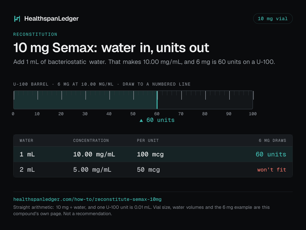 Semax 10 mg vial: how much water to add. Each row is what that amount draws on a U-100 syringe. 1 mL makes 10.00 mg/mL, or 100 mcg a unit, and 6 mg is 60 units. 2 mL makes 5.00 mg/mL, or 50 mcg a unit, and 6 mg is more than one barrel holds. The barrel drawn here is filled to 60 units, the draw at 1 mL. The sum is 10 mg divided by the water. One U-100 unit is 0.01 mL.