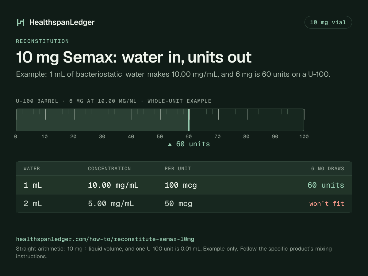 Semax 10 mg vial: example mixing volumes. Each row is what that amount draws on a U-100 syringe. 1 mL makes 10.00 mg/mL, or 100 mcg a unit, and 6 mg is 60 units. 2 mL makes 5.00 mg/mL, or 50 mcg a unit, and 6 mg is more than one barrel holds. The barrel drawn here is filled to 60 units, the draw at 1 mL. The sum is 10 mg divided by the liquid volume. One U-100 unit is 0.01 mL.