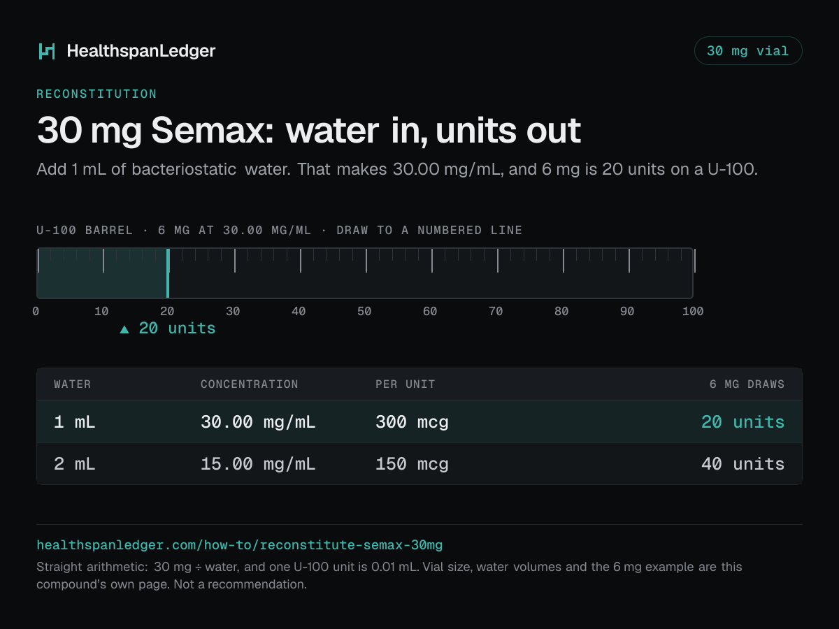 Semax 30 mg vial: how much water to add. Each row is what that amount draws on a U-100 syringe. 1 mL makes 30.00 mg/mL, or 300 mcg a unit, and 6 mg is 20 units. 2 mL makes 15.00 mg/mL, or 150 mcg a unit, and 6 mg is 40 units. The barrel drawn here is filled to 20 units, the draw at 1 mL. The sum is 30 mg divided by the water. One U-100 unit is 0.01 mL.