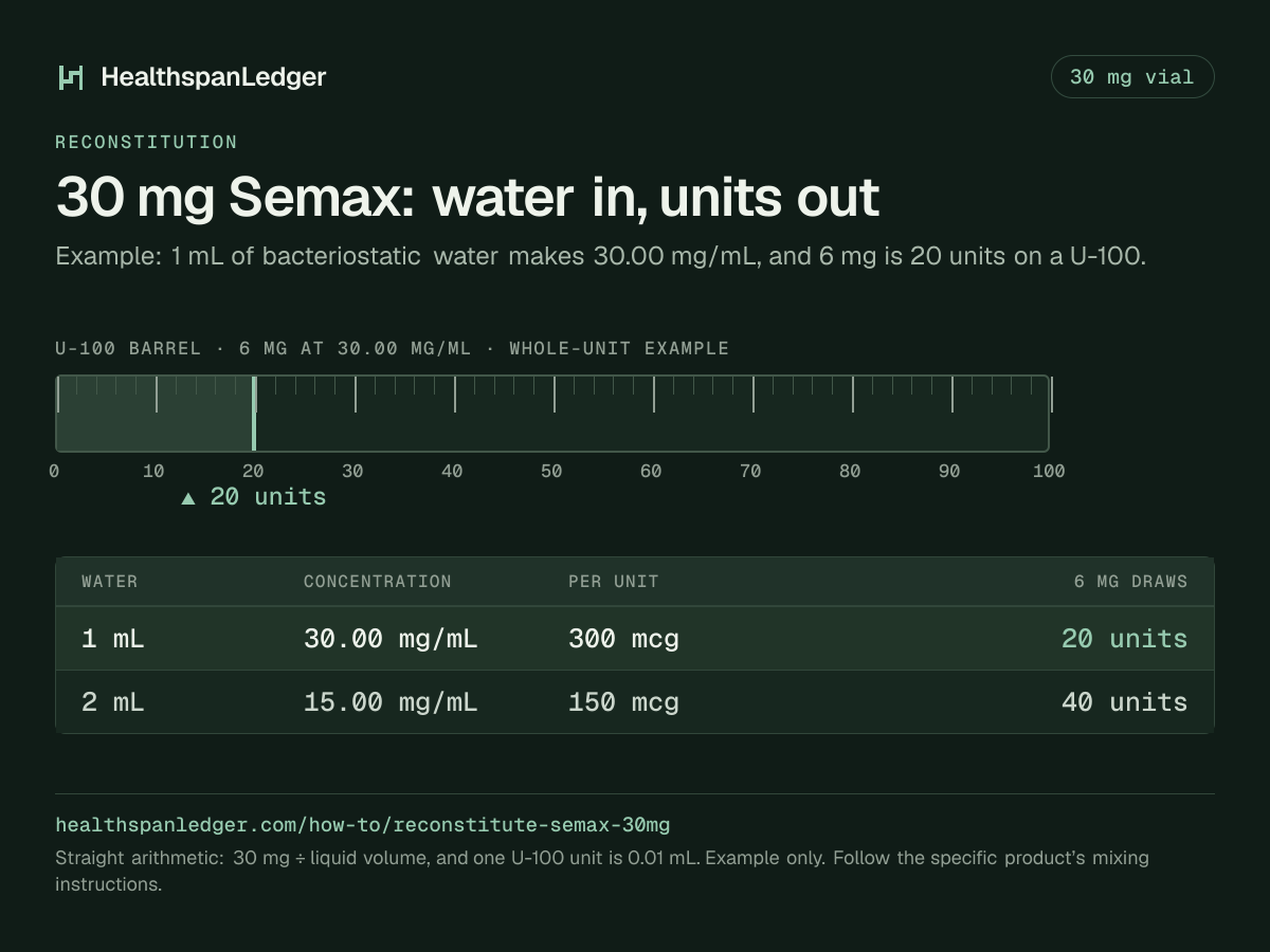 Semax 30 mg vial: example mixing volumes. Each row is what that amount draws on a U-100 syringe. 1 mL makes 30.00 mg/mL, or 300 mcg a unit, and 6 mg is 20 units. 2 mL makes 15.00 mg/mL, or 150 mcg a unit, and 6 mg is 40 units. The barrel drawn here is filled to 20 units, the draw at 1 mL. The sum is 30 mg divided by the liquid volume. One U-100 unit is 0.01 mL.