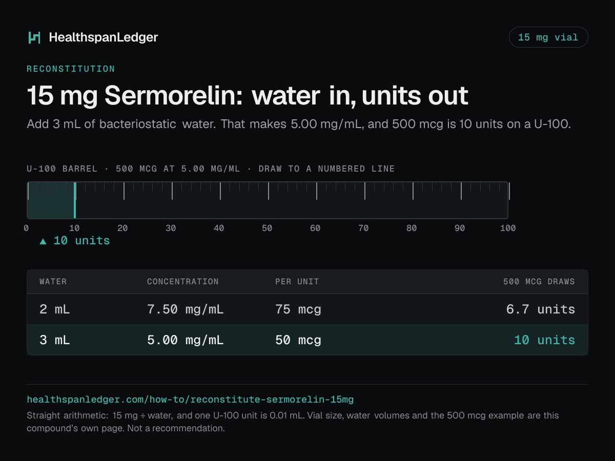 Sermorelin 15 mg vial: how much water to add. Each row is what that amount draws on a U-100 syringe. 2 mL makes 7.50 mg/mL, or 75 mcg a unit, and 500 mcg is 6.7 units. 3 mL makes 5.00 mg/mL, or 50 mcg a unit, and 500 mcg is 10 units. The barrel drawn here is filled to 10 units, the draw at 3 mL. The sum is 15 mg divided by the water. One U-100 unit is 0.01 mL.