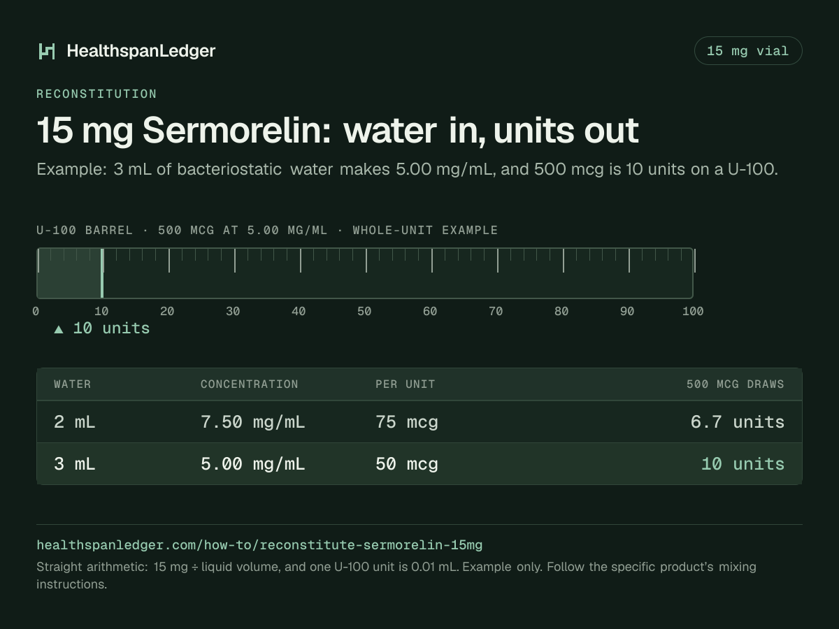 Sermorelin 15 mg vial: example mixing volumes. Each row is what that amount draws on a U-100 syringe. 2 mL makes 7.50 mg/mL, or 75 mcg a unit, and 500 mcg is 6.7 units. 3 mL makes 5.00 mg/mL, or 50 mcg a unit, and 500 mcg is 10 units. The barrel drawn here is filled to 10 units, the draw at 3 mL. The sum is 15 mg divided by the liquid volume. One U-100 unit is 0.01 mL.
