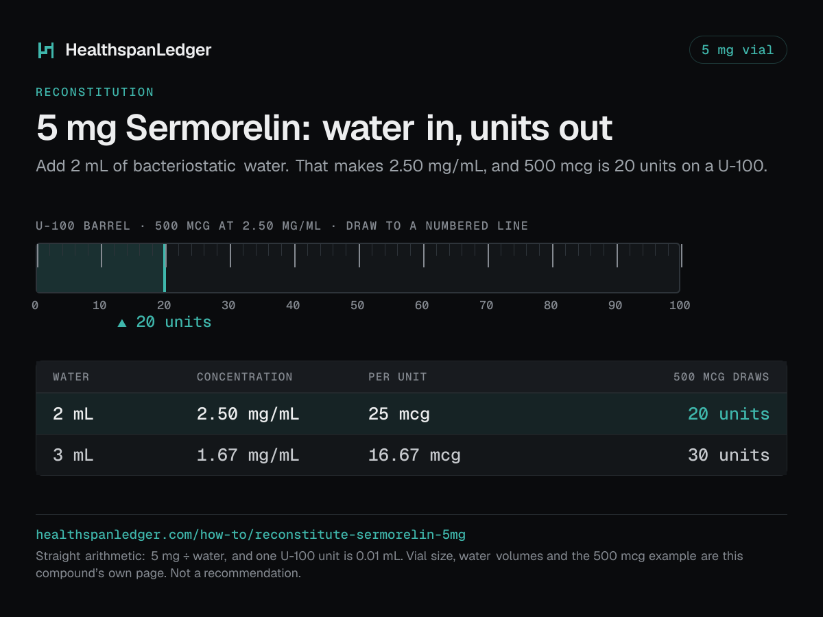 Sermorelin 5 mg vial: how much water to add. Each row is what that amount draws on a U-100 syringe. 2 mL makes 2.50 mg/mL, or 25 mcg a unit, and 500 mcg is 20 units. 3 mL makes 1.67 mg/mL, or 16.67 mcg a unit, and 500 mcg is 30 units. The barrel drawn here is filled to 20 units, the draw at 2 mL. The sum is 5 mg divided by the water. One U-100 unit is 0.01 mL.