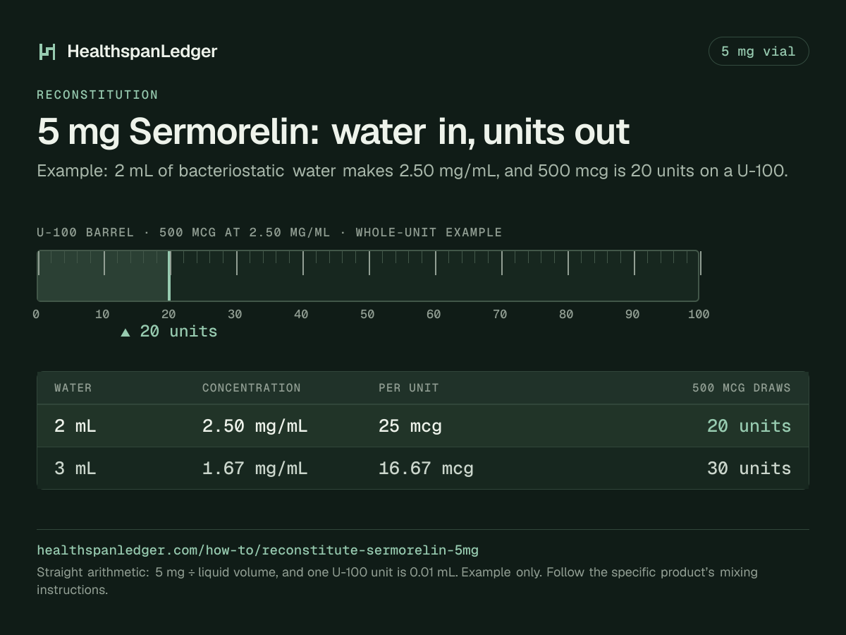 Sermorelin 5 mg vial: example mixing volumes. Each row is what that amount draws on a U-100 syringe. 2 mL makes 2.50 mg/mL, or 25 mcg a unit, and 500 mcg is 20 units. 3 mL makes 1.67 mg/mL, or 16.67 mcg a unit, and 500 mcg is 30 units. The barrel drawn here is filled to 20 units, the draw at 2 mL. The sum is 5 mg divided by the liquid volume. One U-100 unit is 0.01 mL.